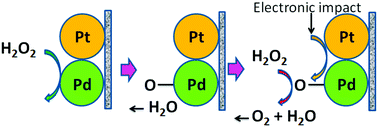 Graphical abstract: Aggregated Pt–Pd nanoparticles on Nafion membrane for impulsive decomposition of hydrogen peroxide