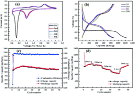 Graphical abstract: High performance NiO microsphere anode assembled from porous nanosheets for lithium-ion batteries