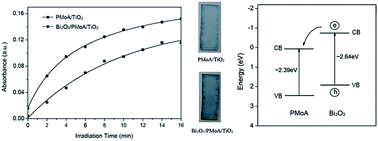 Graphical abstract: Enhanced visible-active photochromism of a polyoxometalates/TiO2 composite film by combining Bi2O3 nanoparticles