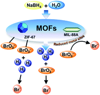 Graphical abstract: Bromate reduction in water by catalytic hydrogenation using metal–organic frameworks and sodium borohydride