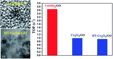 Graphical abstract: Ultra-tiny Co(OH)2 particles supported on graphene oxide for highly efficient electrocatalytic water oxidation