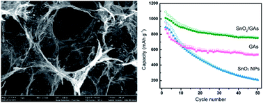 Graphical abstract: Green synthesis of 3D SnO2/graphene aerogels and their application in lithium-ion batteries