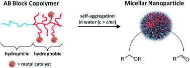 Graphical abstract: Bipyridine-functionalized amphiphilic block copolymers as support materials for the aerobic oxidation of primary alcohols in aqueous media