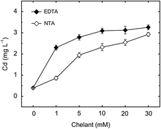 Graphical abstract: Cadmium accumulation and apoplastic and symplastic transport in Boehmeria nivea (L.) Gaudich on cadmium-contaminated soil with the addition of EDTA or NTA