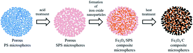 Graphical abstract: Highly monodisperse magnetite/carbon composite microspheres with a mesoporous structure as high-performance lithium-ion battery anodes