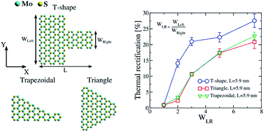 Graphical abstract: Engineering thermal rectification in MoS2 nanoribbons: a non-equilibrium molecular dynamics study