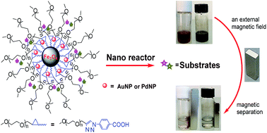 Graphical abstract: Parts per Million Level, Green, and Magnetically-recoverable Triazole Ligand-stabilized Au and Pd Nanoparticle Catalysts