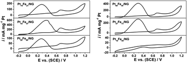 Graphical abstract: PtFe/nitrogen-doped graphene for high-performance electrooxidation of formic acid with composition sensitive electrocatalytic activity