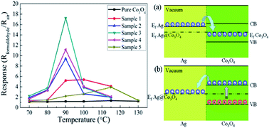 Graphical abstract: Mechanism of enhancing the formaldehyde sensing properties of Co3O4 via Ag modification