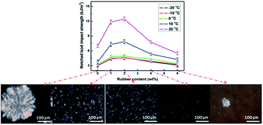 Graphical abstract: Largely enhanced mechanical properties and heat distortion temperature of β-nucleated isotactic polypropylene by adding ultrafine full-vulcanized powdered rubber