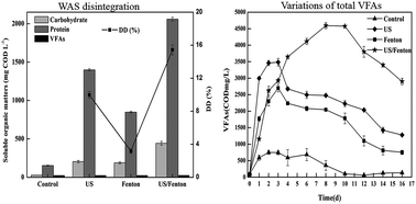 Graphical abstract: Combination of ultrasound and Fenton treatment for improving the hydrolysis and acidification of waste activated sludge