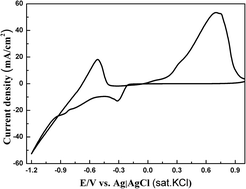 Graphical abstract: Effect of sodium chloride on the electrochemistry activity of electrodeposited CdTe films with various morphologies