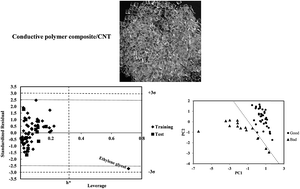 Graphical abstract: Linear solvent structure-polymer solubility and solvation energy relationships to study conductive polymer/carbon nanotube composite solutions