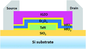 Graphical abstract: High-performance InGaZnO thin-film transistor incorporating a HfO2/Er2O3/HfO2 stacked gate dielectric