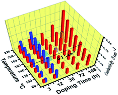 Graphical abstract: Novel PA-doped polybenzimidazole membranes with high doping level, high proton conductivity and high stability for HT-PEMFCs