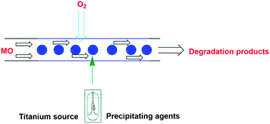 Graphical abstract: Continuous synthesis of a co-doped TiO2 photocatalyst and its enhanced visible light catalytic activity using a photocatalysis microreactor