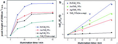 Graphical abstract: Modified hierarchical TiO2 NTs for enhanced gas phase photocatalytic activity