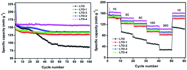 Graphical abstract: Nitrogen-doped carbon decorated Li4Ti5O12 composites as anode materials for high performance lithium-ion batteries