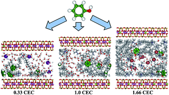 Graphical abstract: Modelling the effects of surfactant loading level on the sorption of organic contaminants on organoclays