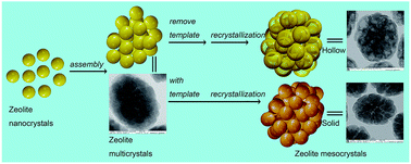 Graphical abstract: Hollow TS-1 mesocrystals: hydrothermal construction and high catalytic performances in cyclohexanone ammoximation