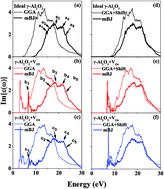 Graphical abstract: Optical properties of ideal γ-Al2O3 and with oxygen point defects: an ab initio study