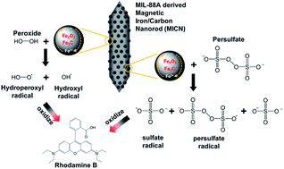 Graphical abstract: Magnetic iron/carbon nanorods derived from a metal organic framework as an efficient heterogeneous catalyst for the chemical oxidation process in water