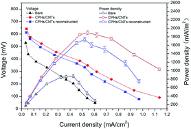 Graphical abstract: Conductive polypyrrole hydrogels and carbon nanotubes composite as an anode for microbial fuel cells