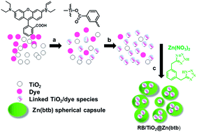 Graphical abstract: Tetrazole-based infinite coordination polymer for encapsulation of TiO2 and its potential application for fabrication of ZnO@TiO2 core–shell structures