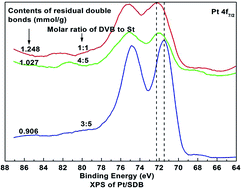 Graphical abstract: Effects of residual double bonds on the catalytic activity and stability of Pt/SDB hydrophobic catalysts