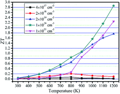 Graphical abstract: Enhanced thermoelectric performance of layered SnS crystals: the synergetic effect of temperature and carrier concentration