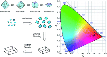 Graphical abstract: Facile morphology-controllable hydrothermal synthesis and color tunable luminescence properties of NaGd(MoO4)2:Eu3+,Tb3+ microcrystals