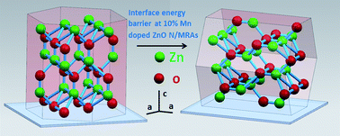 Graphical abstract: Interface energy barrier tailoring the morphological structure evolution from ZnO nano/micro rod arrays to microcrystalline thin films by Mn doping