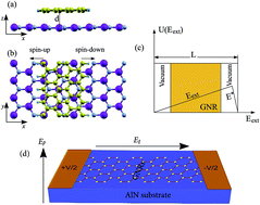 Graphical abstract: Effect of electric field on the electronic and magnetic properties of a graphene nanoribbon/aluminium nitride bilayer system