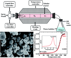 Graphical abstract: High coercivity α-Fe2O3 nanoparticles prepared by continuous spray pyrolysis