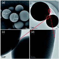 Graphical abstract: One-pot synthesis of biomass-derived carbonaceous spheres for excellent microwave absorption at the Ku band