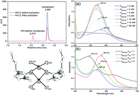 Graphical abstract: Selone behavior towards palladium(ii) extraction with hydrophobic ionic liquids and mechanism studies