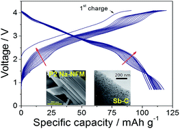 Graphical abstract: A rechargeable sodium-ion battery using a nanostructured Sb–C anode and P2-type layered Na0.6Ni0.22Fe0.11Mn0.66O2 cathode