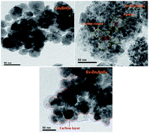 Graphical abstract: In situ and ex situ carbon coated Zn2SnO4 nanoparticles as promising negative electrodes for Li-ion batteries