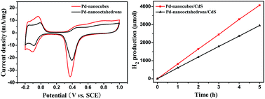 Graphical abstract: Shape-controlled synthesis of Pd nanoparticles for effective photocatalytic hydrogen production