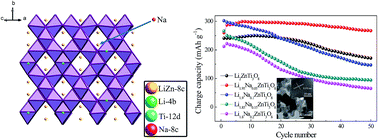 Graphical abstract: High performance Na-doped lithium zinc titanate as anode material for Li-ion batteries