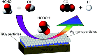 Graphical abstract: Enhancement of photo-catalytic degradation of formaldehyde through loading anatase TiO2 and silver nanoparticle films on wood substrates