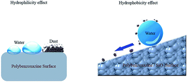 Graphical abstract: Fabrication of highly durable hydrophobic PBZ/SiO2 surfaces