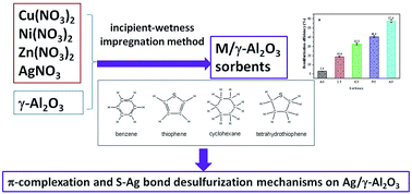 Graphical abstract: Preparation of M/γ-Al2O3 sorbents and their desulfurization performance in hydrocarbons