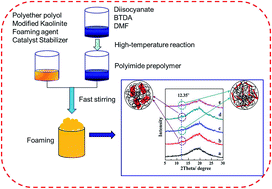 Graphical abstract: Preparation and characterization of polyurethane-imide/kaolinite nanocomposite foams