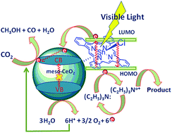 Graphical abstract: Heterostructured nanocomposite tin phthalocyanine@mesoporous ceria (SnPc@CeO2) for photoreduction of CO2 in visible light