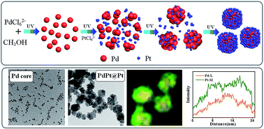 Graphical abstract: Light-induced synthesis of clean-surface PdPt@Pt core–shell nanoparticles with excellent electrocatalytic activity