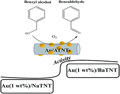 Graphical abstract: Effect of alkali and alkaline earth metal ions on benzyl alcohol oxidation activity of titanate nanotube-supported Au catalysts