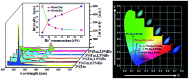 Graphical abstract: Tunable color and energy transfer of Tm3+ and Ho3+ co-doped NaGdF4 nanoparticles