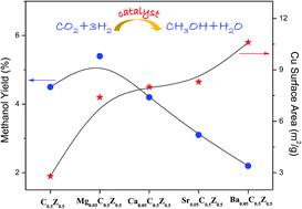 Graphical abstract: Effects of alkaline-earth oxides on the performance of a CuO–ZrO2 catalyst for methanol synthesis via CO2 hydrogenation