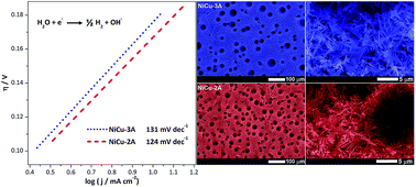 Graphical abstract: Hydrogen evolution on nanostructured Ni–Cu foams